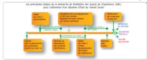 Les démarches VAE