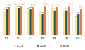 IRTS de Lorraine – Les chiffres 2020