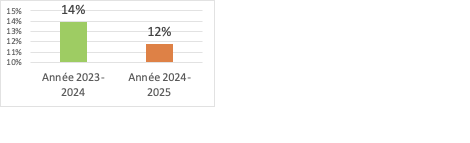 Graphique Évolution