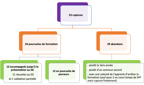 Graphique Statistiques