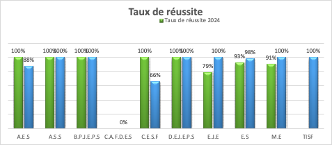 Graphique Taux de Rupture